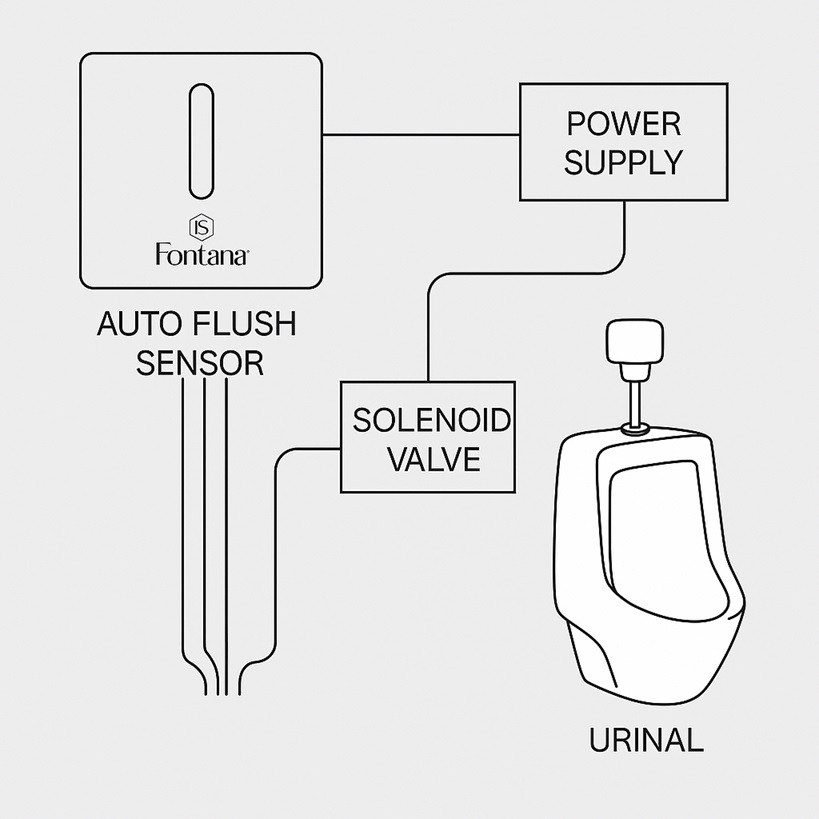 New construction recessed urinal flush valve installation inside commercial restroom wall cavity