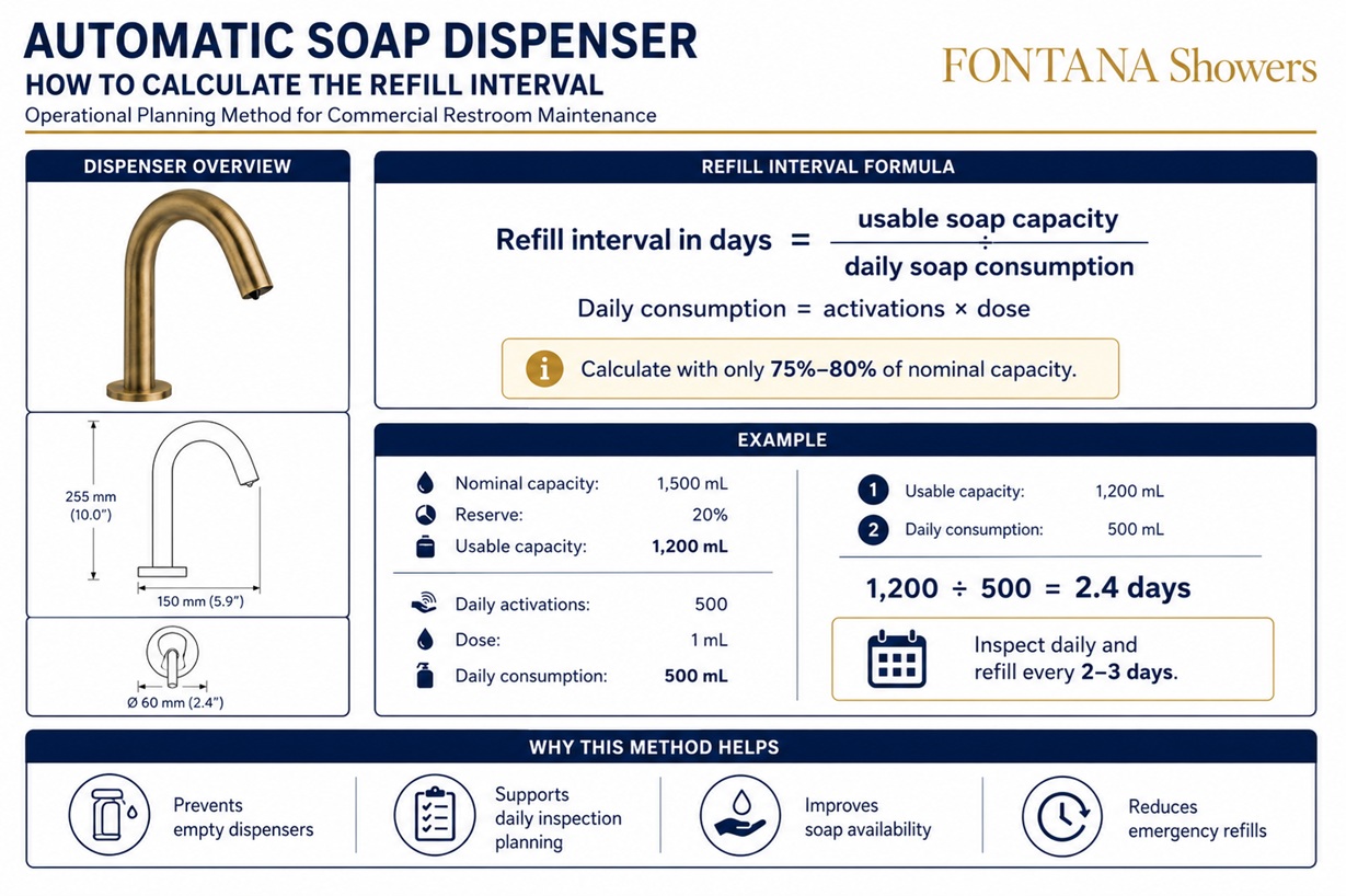 Soap dispenser capacity and daily consumption calculation for commercial facilities