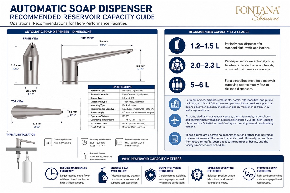 High-traffic commercial restroom automatic soap dispenser reservoir installation