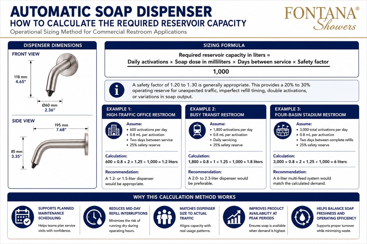 Centralized multi-feed soap reservoir supplying grouped commercial washbasins