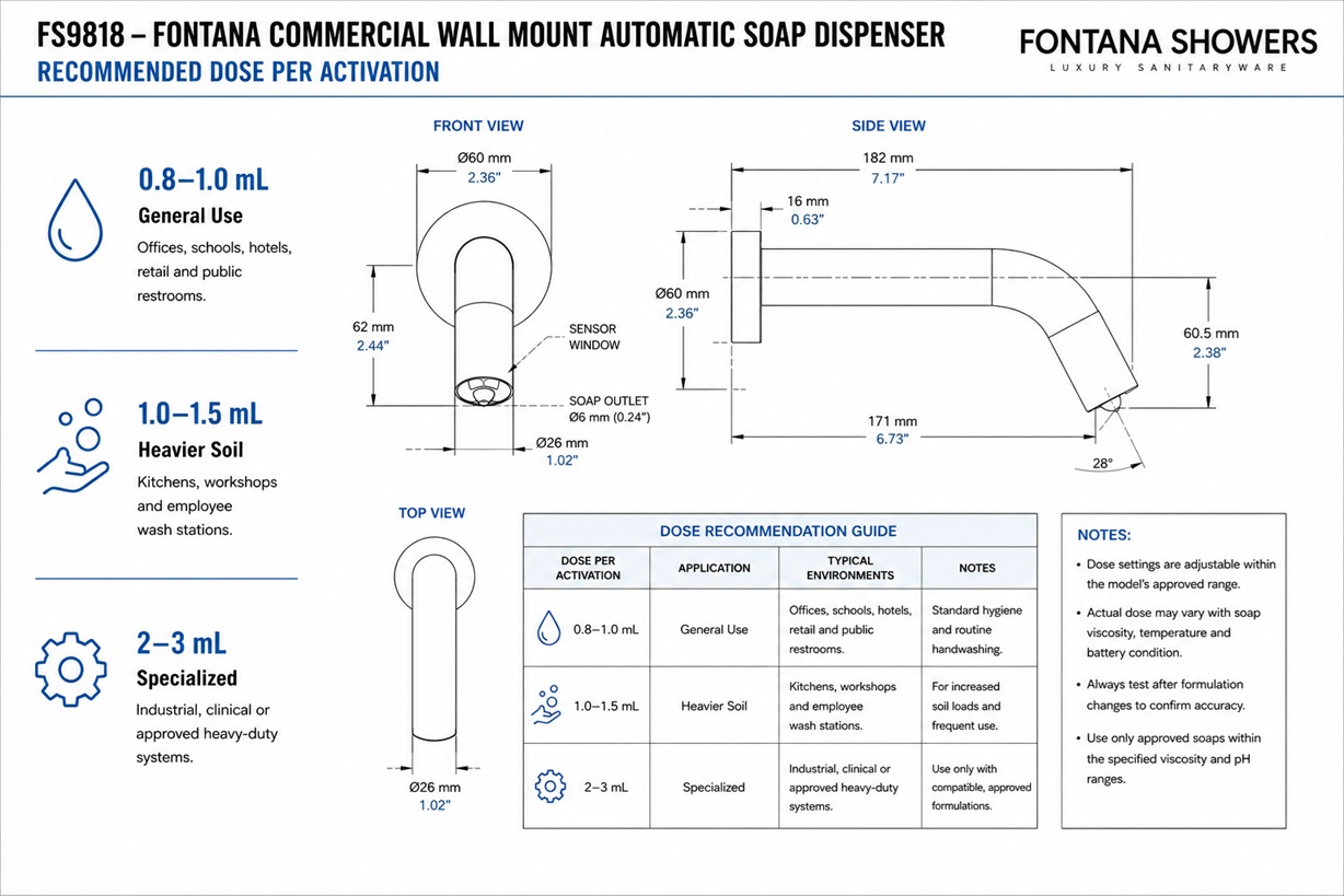 Commercial automatic soap dispenser dose per activation reference image showing handwashing coverage and measured soap output.