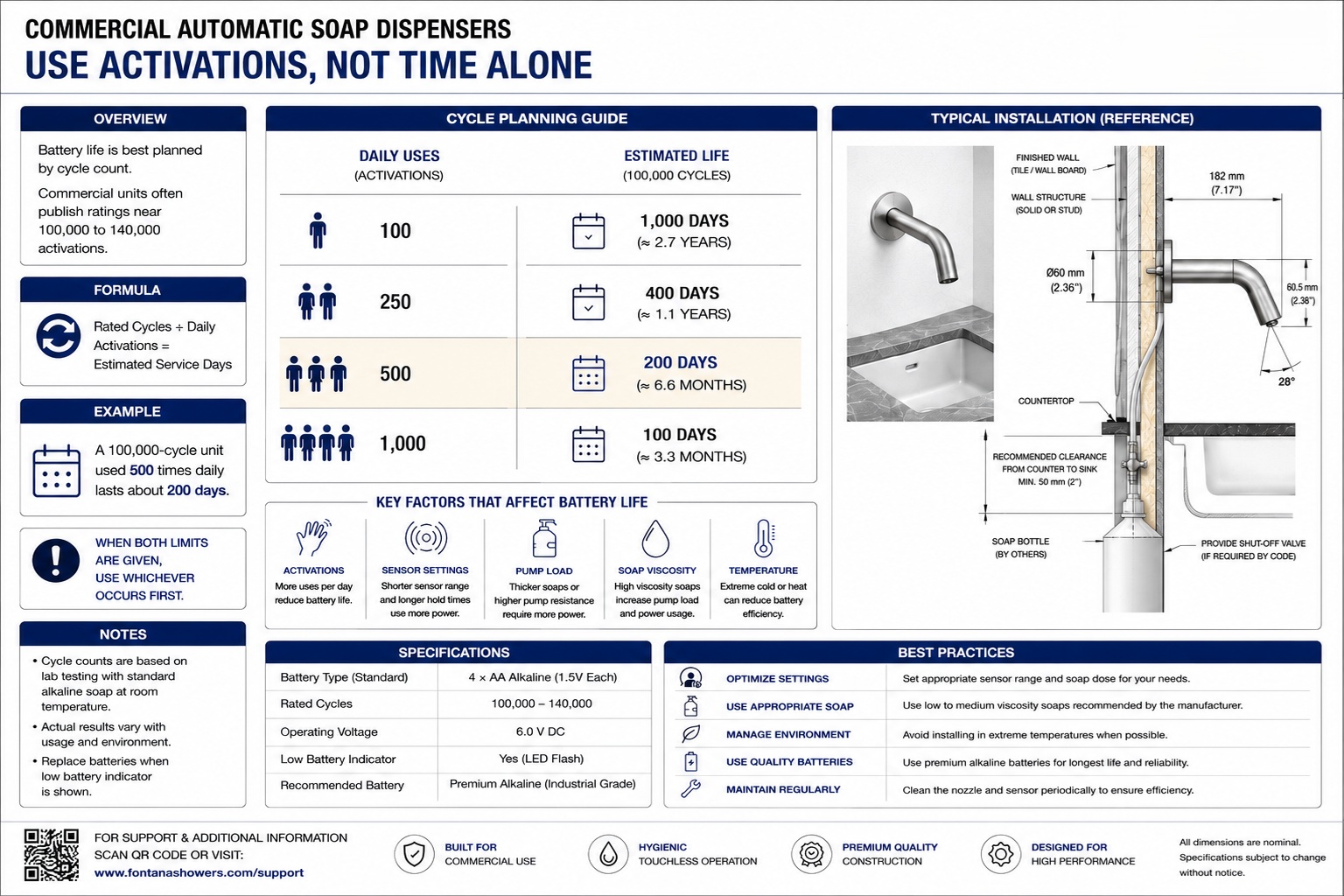 Commercial soap dispenser maintenance inspection showing battery condition, sensor operation, pump load, and soap output.